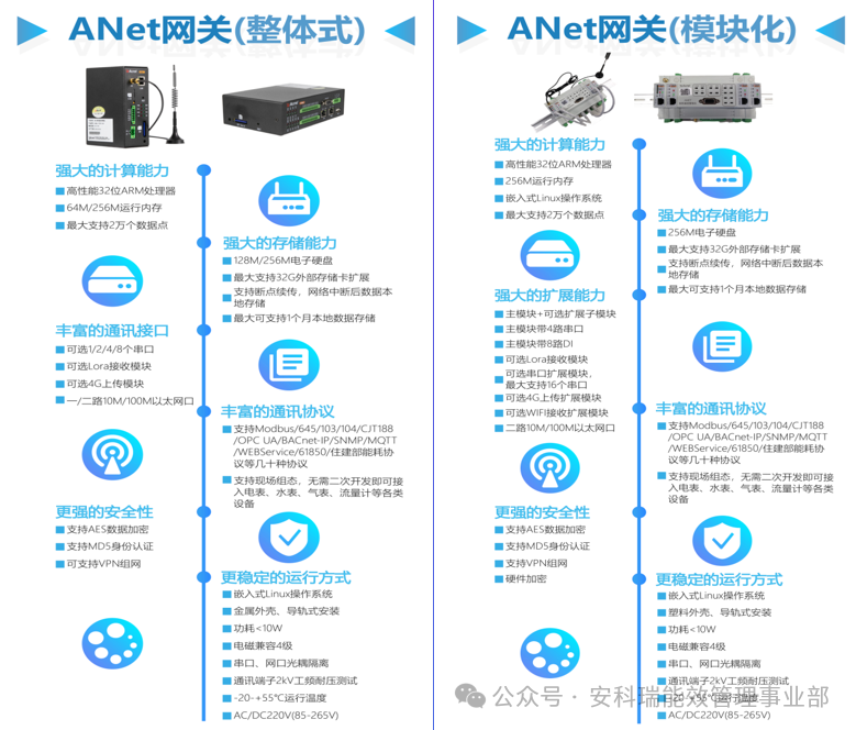 Building a Ubiquitous Power IoT: The Core Role and Typical Applications of the Ankerui ANet Smart Gateway Communication Management Machine