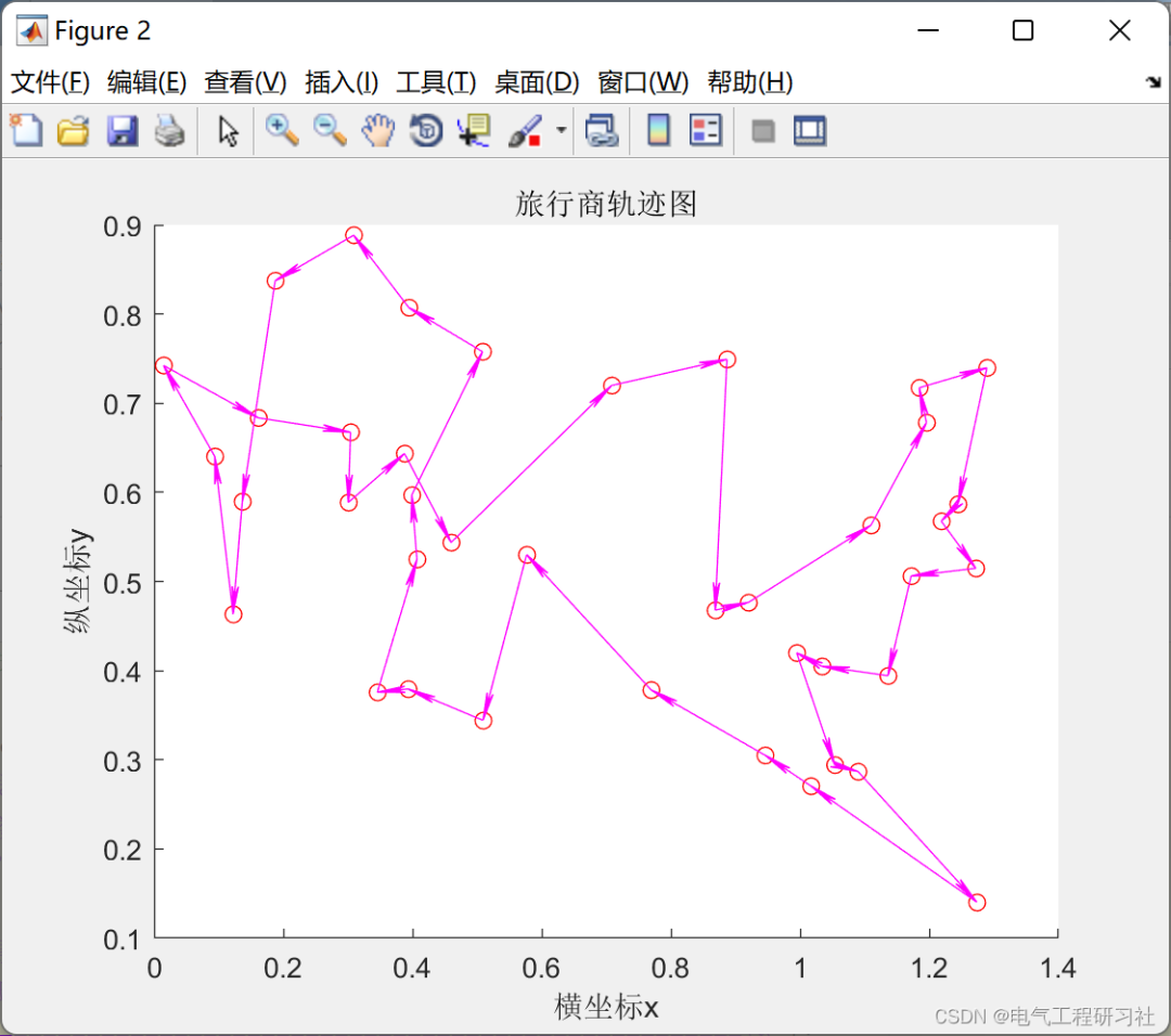 MATLAB | Multi-Objective Marine Predators Algorithm (MOMPA) for Solving the Traveling Salesman Problem