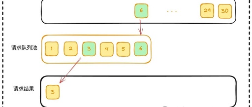 How to Control Concurrency in Frontend Development with High Concurrent Requests