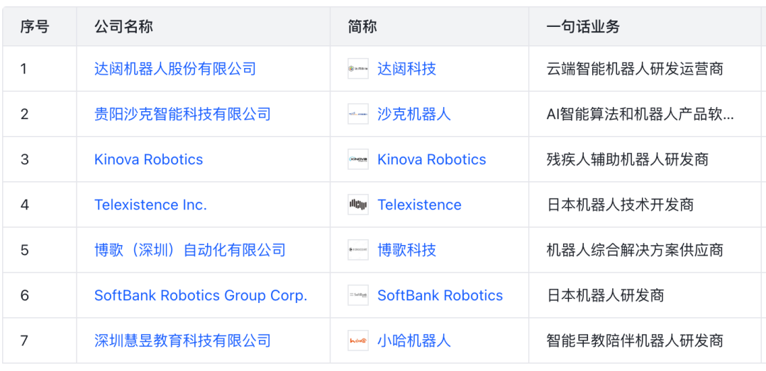 Investment Landscape of Major Internet Companies in the Robotics Sector (Including List)