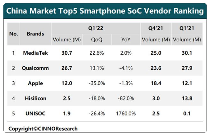 Market Update: MediaTek Tops Q1 Smartphone SoC Shipment Data