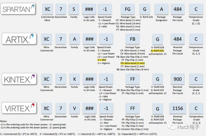 Overview of Xilinx 7 Series FPGA Chips