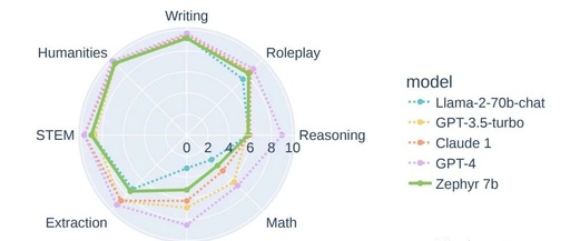 User Intent Alignment Without Manual Annotation: Zephyr-7B Surpasses Llama2-Chat-70B