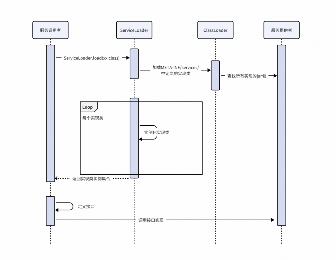 An Introduction to Java SPI Mechanism