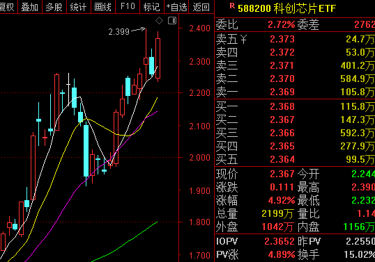Index Fluctuations! AI Chips Expected to Rise Before the Holiday!