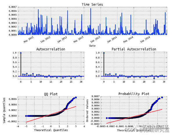 Forecasting Stock Market Returns Using ARIMA and GARCH Models in Python