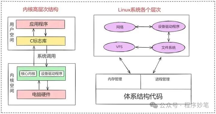 Comprehensive Analysis of the Linux Kernel Composition: The Core Architecture of Operating Systems