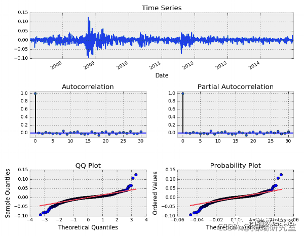 Forecasting Stock Market Returns Using ARIMA and GARCH Models in Python