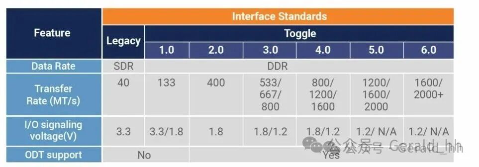 Introduction to NAND Flash Interfaces