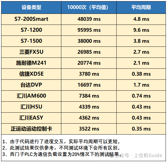 Speed Showdown: Revealing the Speed Performance of 10 Mainstream PLCs in Modbus TCP Communication!