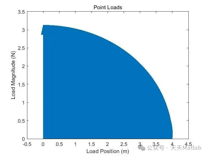 Analysis of Prism-Shaped Aircraft Wing Beams Based on MATLAB