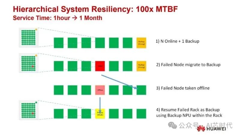 Farewell to Protocol Chaos! Huawei Proposes Unified Bus Architecture to Restructure Million-Chip AI Supernodes