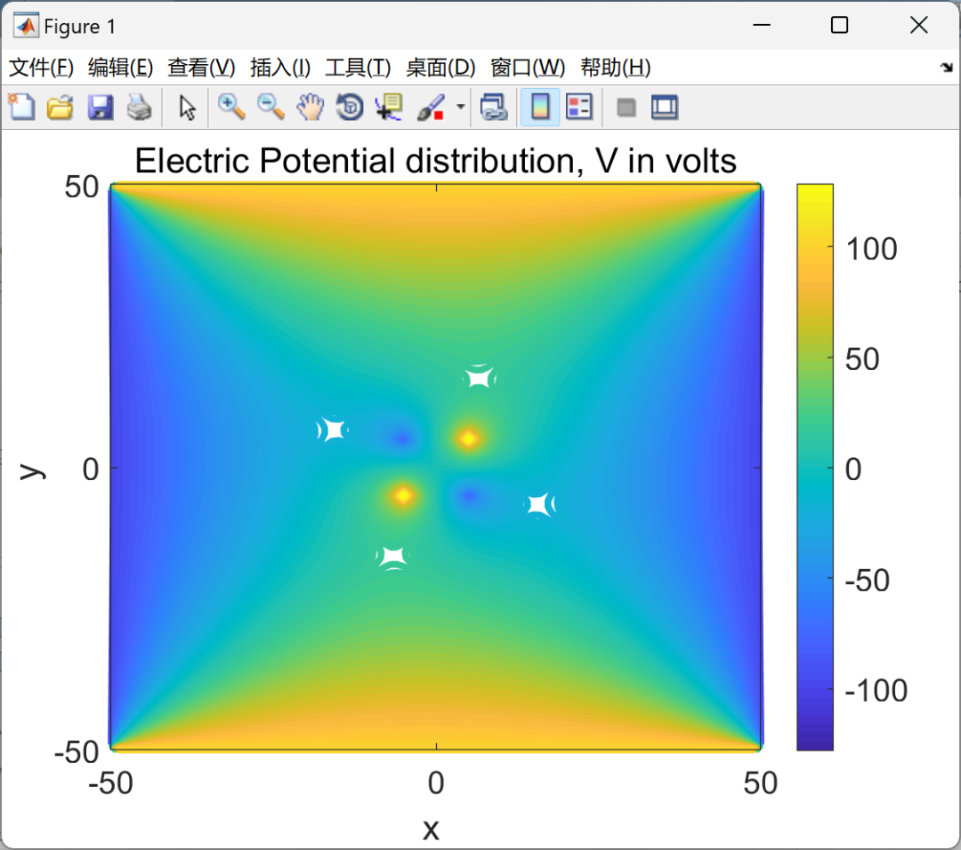 MATLAB | Study of Electric Field Calculation of Dipoles by Solving Poisson's Equation