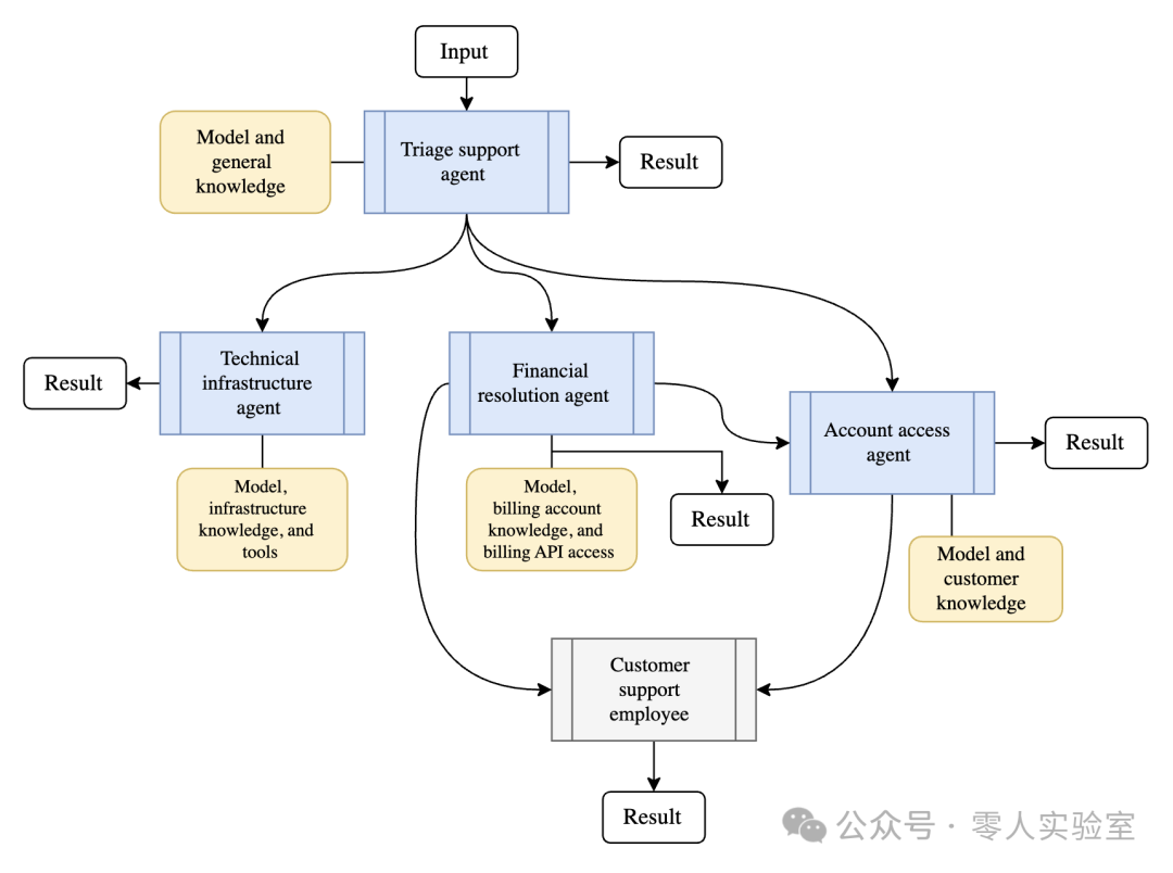 Twinko AI | Microsoft: AI Agent Orchestration Patterns