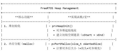 In-Depth Analysis of FreeRTOS Heap Management Mechanisms: From Heap_2 to Heap_5 Design and Implementation