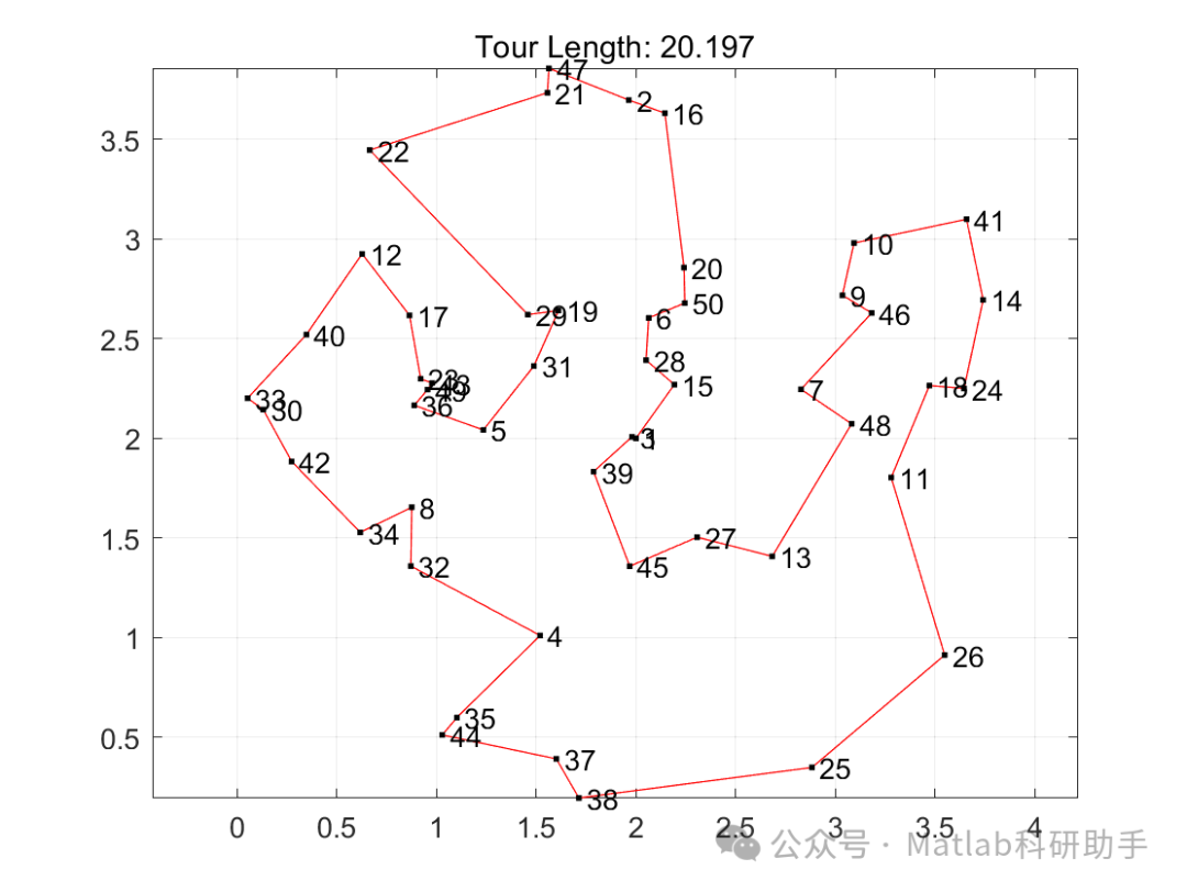 Innovative Breakthrough! 5G-Assisted Optimization of Drones with Matlab Code
