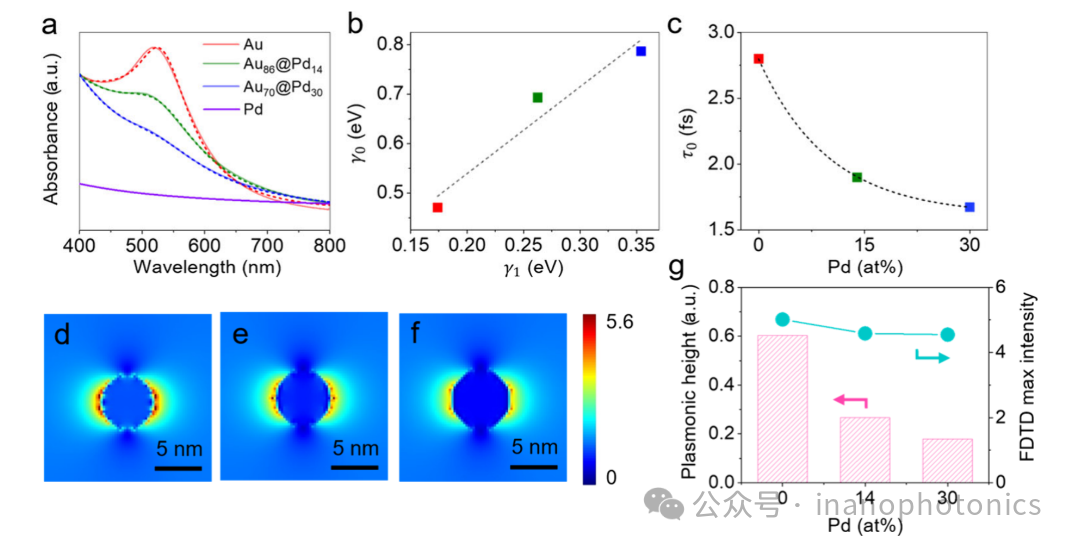 Impact of Hot Carrier Dynamics on Photoelectrocatalytic Activity on Au@Pd Antenna-Reactor Nanoparticles