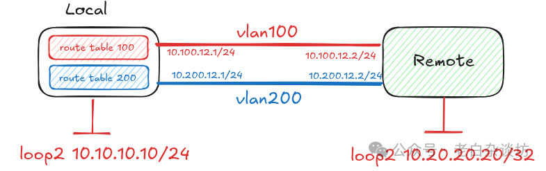 Container Networking Series 7: Linux Policy-Based Routing