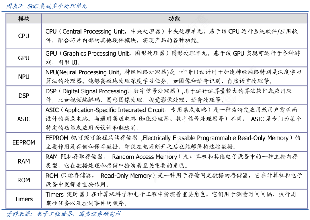 Comprehensive Analysis of SoC Chips