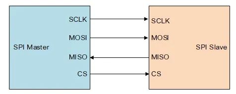 Understanding UART, I2C, SPI, TTL, RS232, RS422, RS485, CAN, USB, SD Card, 1-WIRE, and Ethernet in Embedded Development