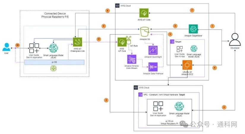 Arm Partners with AWS to Enable AI-Defined Vehicles