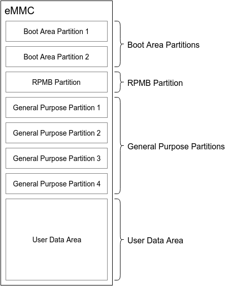 Understanding eMMC