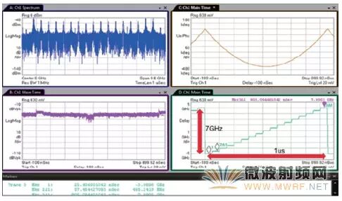 How to Use an Oscilloscope for RF Signal Testing