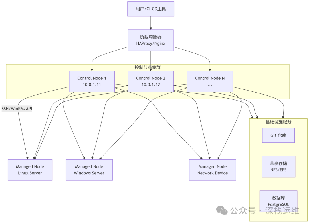 Enterprise-Level Ansible High Availability Cluster and Disaster Recovery Solutions in Practice