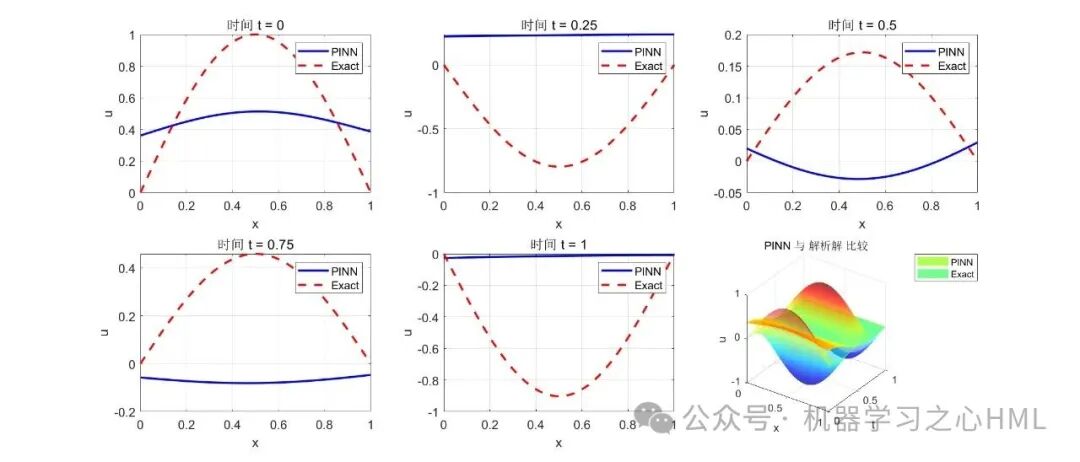 MATLAB Code for Solving High-Order Partial Differential Equations Driven by PINNs