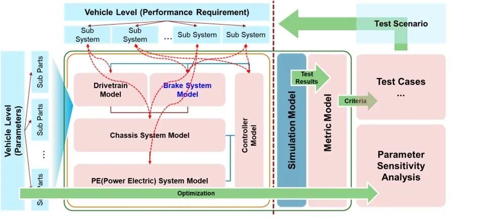 Virtual Development of Intelligent Chassis Based on MATLAB Platform