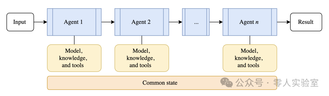 Twinko AI | Microsoft: AI Agent Orchestration Patterns