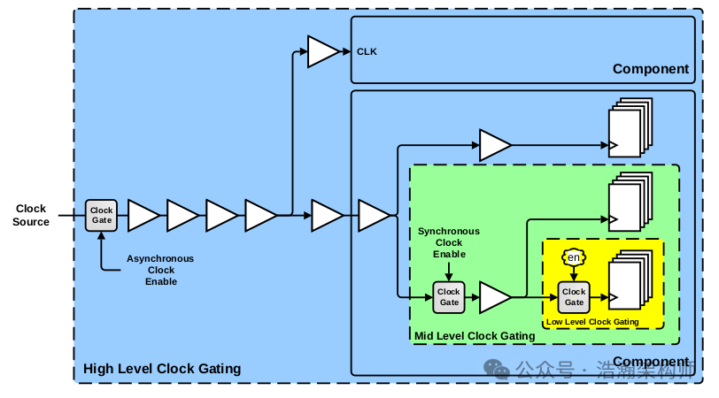 ARMv9/v8-DVFS System Architecture