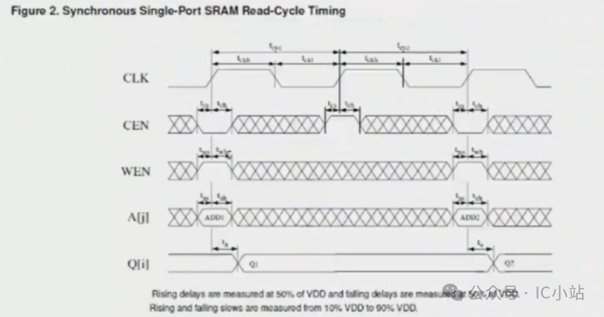 SOC Design - AHB_SRAM Controller Section