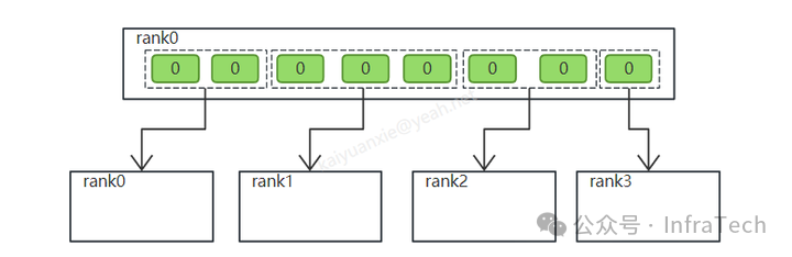 NCCL Communication C++ Example (Part 4): Implementation and Analysis of AlltoAll_Split