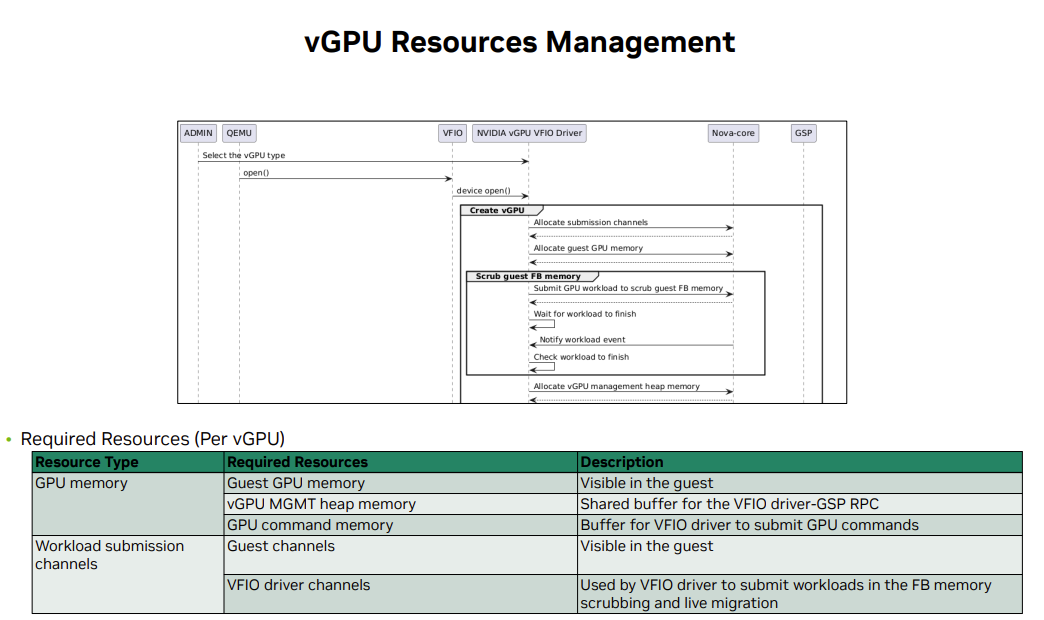 Research on NVIDIA vGPU Virtualization Technology Architecture, Implementation, and Roadmap on KVM