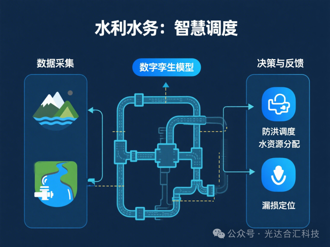 IoT + Digital Twin: A Catalyst for Digital Transformation