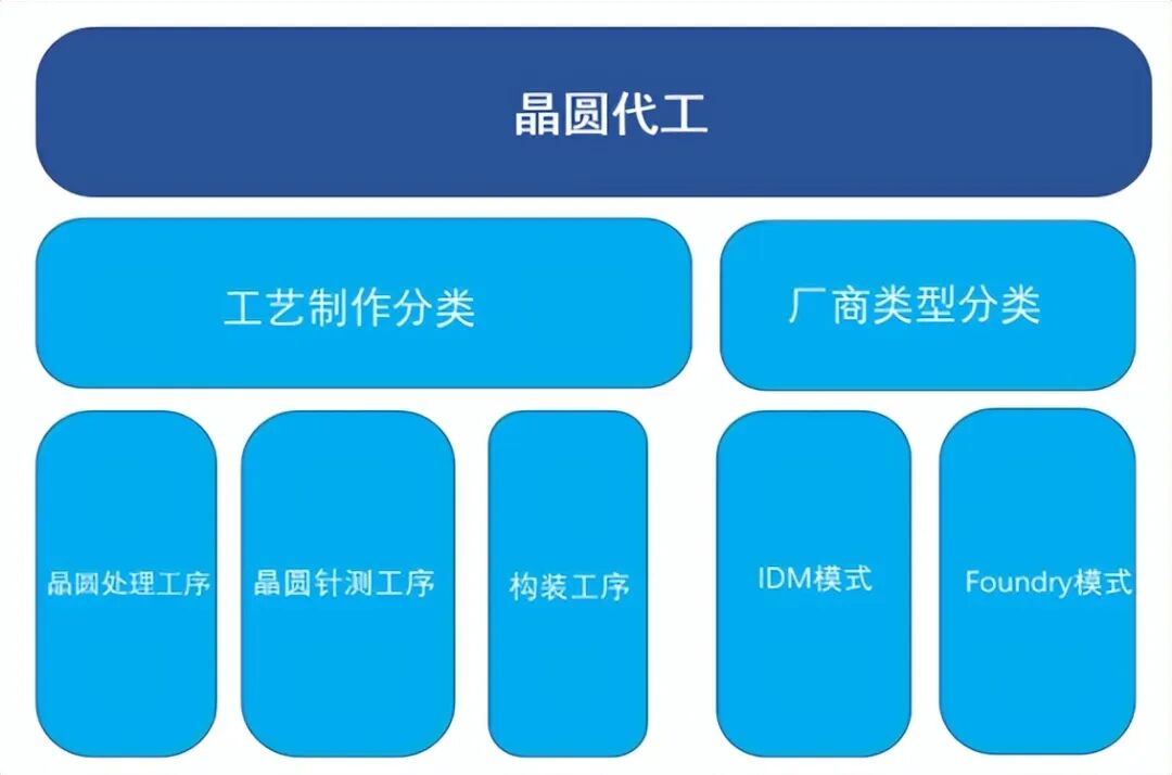 Wafer Foundry: An Indispensable Core of the Global Semiconductor Industry