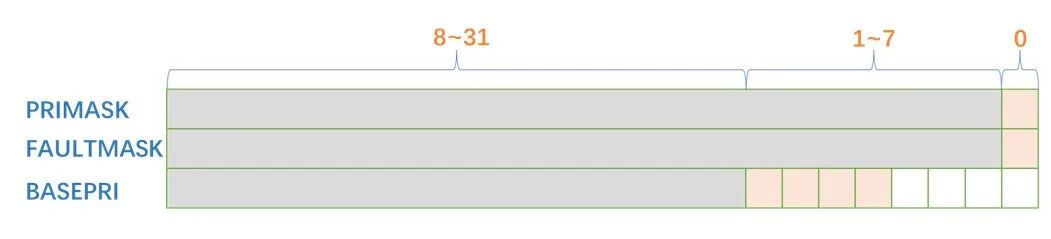 Exception (Interrupt) Masking Mechanism of ARM Cortex-M3/M4