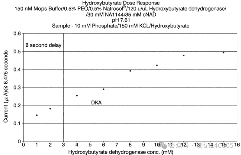 Simultaneous Detection of Blood Glucose and Current Sensor