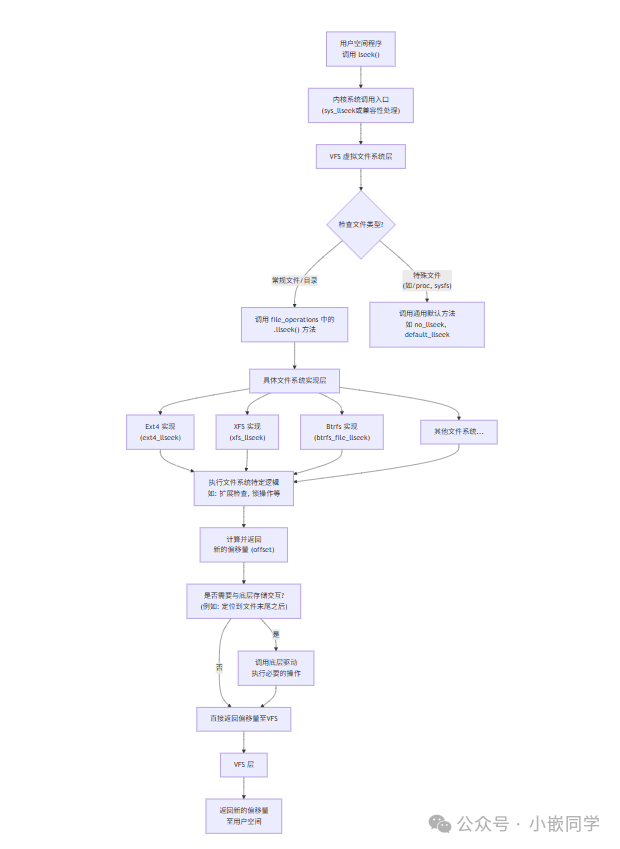 Linux (Part 7) - File Operations with llseek and ioctl