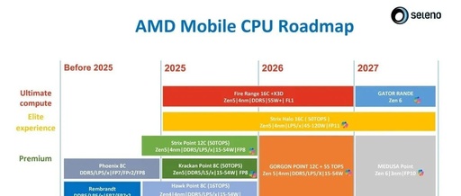 AMD is Set to Enter the Mobile Chip Market