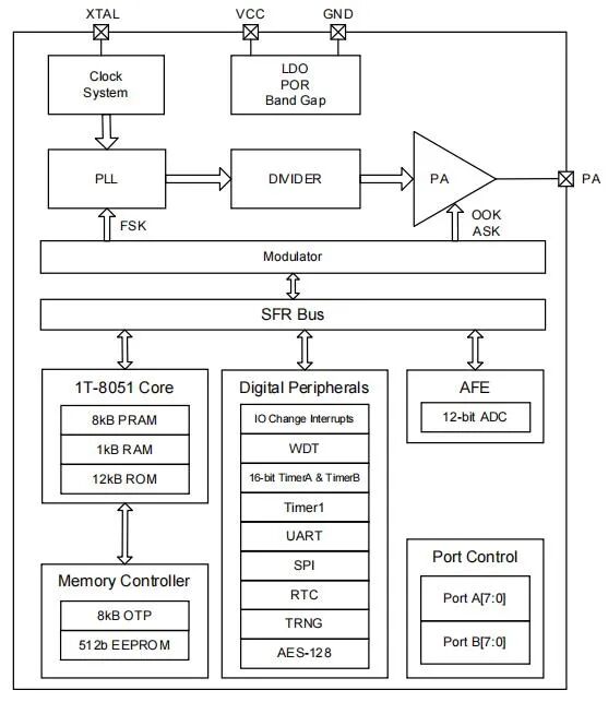 ACROVIEW Programmer Supports HOPERF's FSK Transmitter Chip CMT2189D