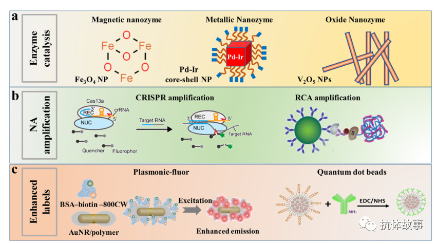 Emerging ELISA-Derived Technologies for In Vitro Diagnostics