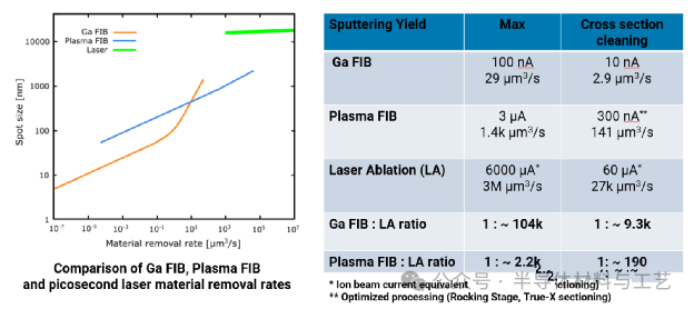 Laser PFIB Accelerates Semiconductor Failure Analysis