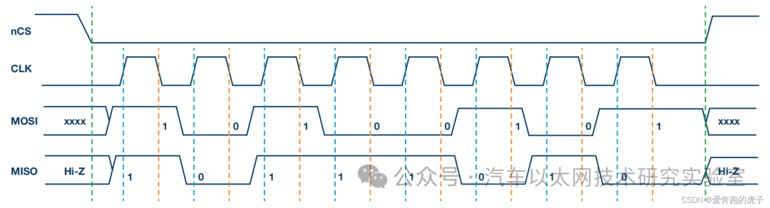 In-Depth Explanation of the SPI Communication Protocol and FPGA Implementation
