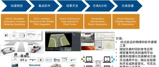 Virtual Development of Intelligent Chassis Based on MATLAB Platform