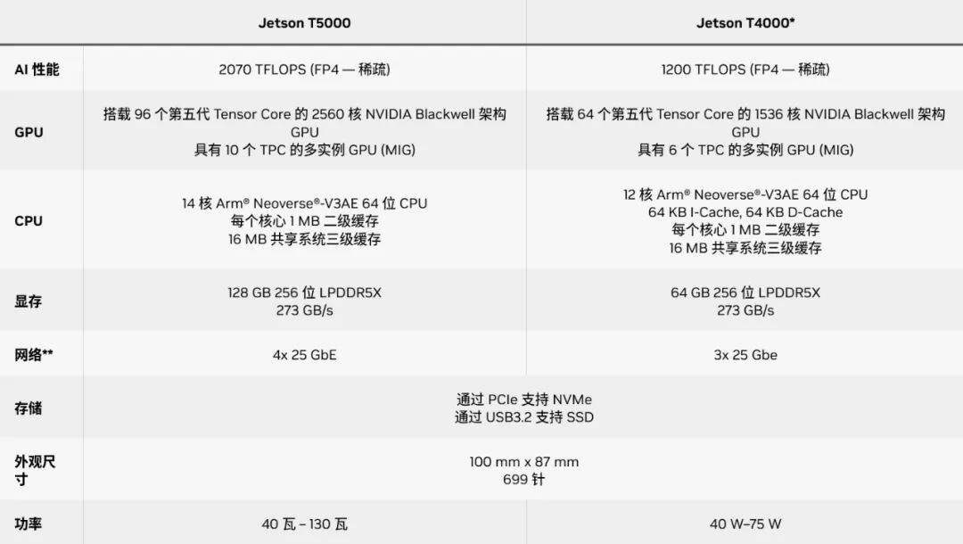 NVIDIA Unveils Next-Gen Robotics Chip: Jetson Thor with 7.5x AI Performance Boost