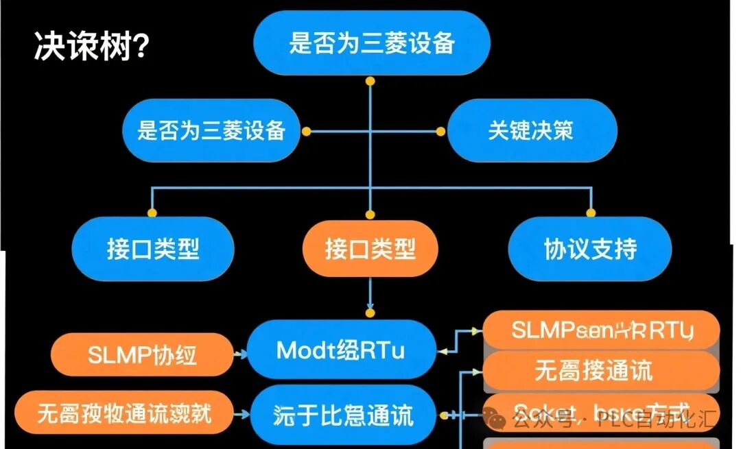 Mitsubishi FX5U PLC Communication Guide: Four Core Instructions and Selection Strategies