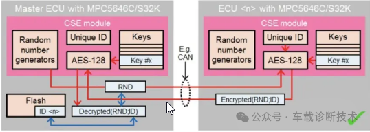 Vehicle Electronic Architecture - MCU Information Security Measures