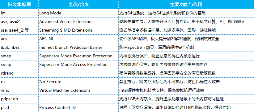 Methods to View CPU Instruction Set in Linux and Configure NUMA Functionality